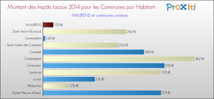 Montant des impôts locaux par Habitant pour MAURENS et les communes proches en 2014 Comparaison des impôts locaux par habitant pour MAURENS et les communes voisines en 2014