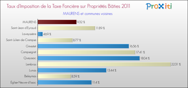 Taux d'imposition de la taxe foncière sur le bati 2011 pour MAURENS et les communes proches Comparaison des taux d'imposition de la taxe foncière sur le bati 2011 pour MAURENS et les communes voisines