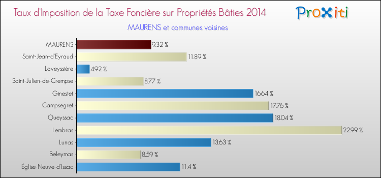 Taux d'imposition de la taxe foncière sur le bati 2014 pour MAURENS et les communes proches Comparaison des taux d'imposition de la taxe foncière sur le bati 2014 pour MAURENS et les communes voisines
