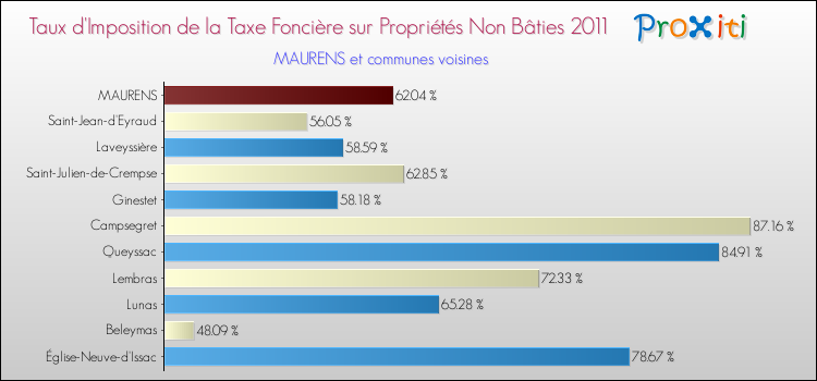 Taux d'imposition de la taxe foncière sur les immeubles et terrains non batis 2011 pour MAURENS et les communes proches Comparaison des taux d'imposition de la taxe foncière sur les immeubles et terrains non batis 2011 pour MAURENS et les communes voisines