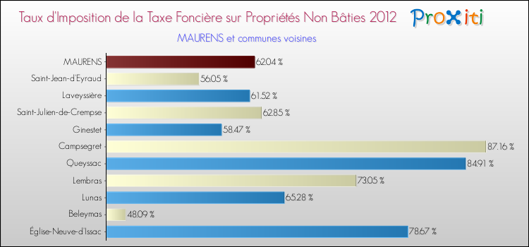 Taux d'imposition de la taxe foncière sur les immeubles et terrains non batis 2012 pour MAURENS et les communes proches Comparaison des taux d'imposition de la taxe foncière sur les immeubles et terrains non batis 2012 pour MAURENS et les communes voisines