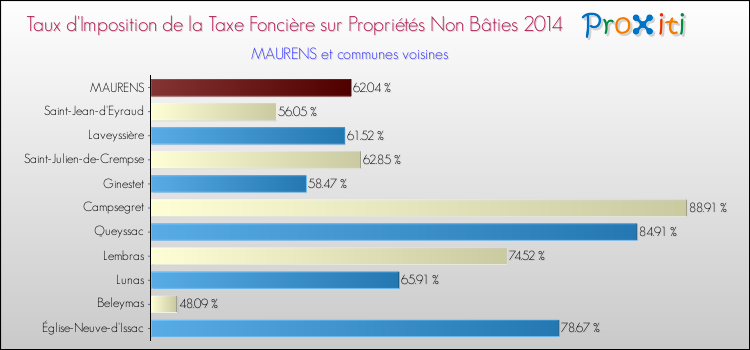 Taux d'imposition de la taxe foncière sur les immeubles et terrains non batis 2014 pour MAURENS et les communes proches Comparaison des taux d'imposition de la taxe foncière sur les immeubles et terrains non batis 2014 pour MAURENS et les communes voisines
