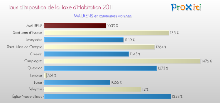 Taux d'imposition de la taxe d'habitation 2011 pour MAURENS et les communes proches Comparaison des taux d'imposition de la taxe d'habitation 2011 pour MAURENS et les communes voisines