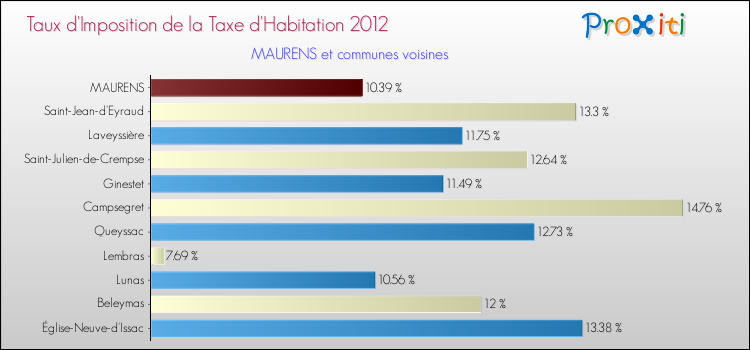 Taux d'imposition de la taxe d'habitation 2012 pour MAURENS et les communes proches Comparaison des taux d'imposition de la taxe d'habitation 2012 pour MAURENS et les communes voisines