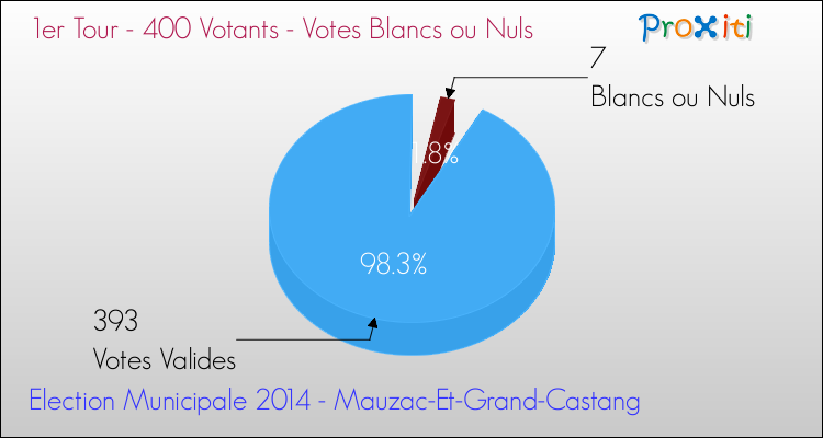 Votes blancs ou nuls au 1er Tour des Elections Municipales 2014 de la commune de Mauzac-Et-Grand-Castang Elections Municipales 2014 - Votes blancs ou nuls au 1er Tour pour la commune de Mauzac-Et-Grand-Castang