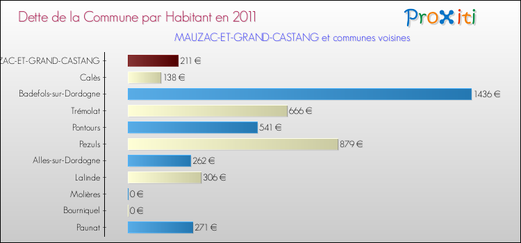 Dette par habitant de la commune en 2011 pour MAUZAC-ET-GRAND-CASTANG et les communes proches Comparaison de la dette par habitant de la commune en 2011 pour MAUZAC-ET-GRAND-CASTANG et les communes voisines