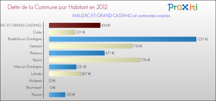 Dette par habitant de la commune en 2012 pour MAUZAC-ET-GRAND-CASTANG et les communes proches Comparaison de la dette par habitant de la commune en 2012 pour MAUZAC-ET-GRAND-CASTANG et les communes voisines