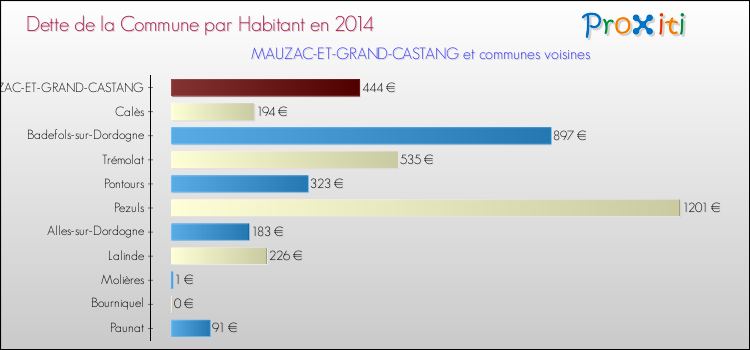 Dette par habitant de la commune en 2014 pour MAUZAC-ET-GRAND-CASTANG et les communes proches Comparaison de la dette par habitant de la commune en 2014 pour MAUZAC-ET-GRAND-CASTANG et les communes voisines