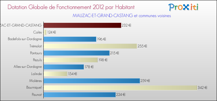 Montant des dotations globales de fonctionnement DGF par Habitant pour MAUZAC-ET-GRAND-CASTANG et les communes proches Comparaison des des dotations globales de fonctionnement DGF par habitant pour MAUZAC-ET-GRAND-CASTANG et les communes voisines
