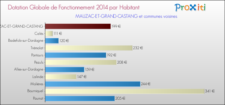Montant des dotations globales de fonctionnement DGF par Habitant pour MAUZAC-ET-GRAND-CASTANG et les communes proches en 2014. Comparaison des des dotations globales de fonctionnement DGF par habitant pour MAUZAC-ET-GRAND-CASTANG et les communes voisines en 2014.