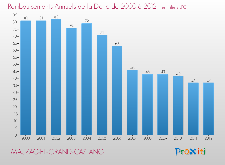Evolution de l'annuité de la dette pour la commune de MAUZAC-ET-GRAND-CASTANG de 2000 à 2012 Annuités de la dette pour MAUZAC-ET-GRAND-CASTANG de 2000 à 2012