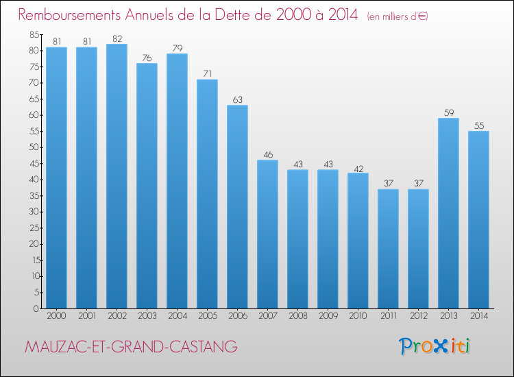 Evolution de l'annuité de la dette pour la commune de MAUZAC-ET-GRAND-CASTANG de 2000 à 2014 Annuités de la dette pour MAUZAC-ET-GRAND-CASTANG de 2000 à 2014