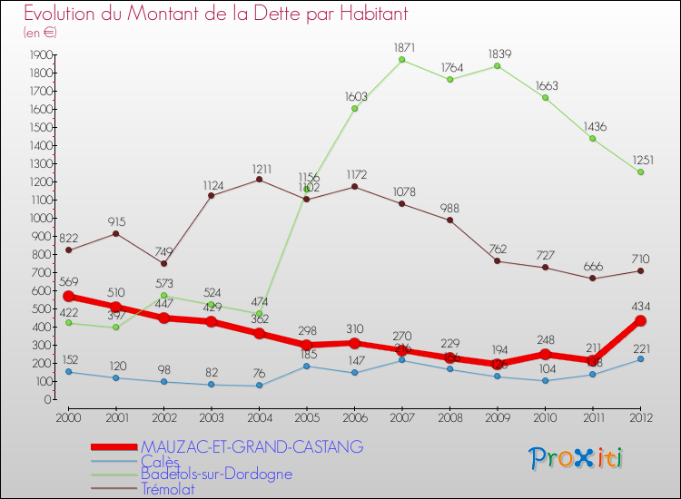 Evolution de la dette par habitant pour la commune de MAUZAC-ET-GRAND-CASTANG et les communes proches de 2000 à 2012 Comparaison de la dette par habitant pour MAUZAC-ET-GRAND-CASTANG et les communes voisines de 2000 à 2012