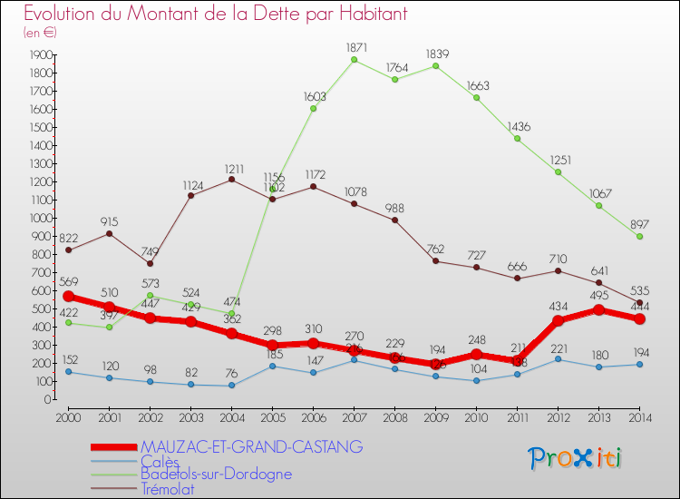 Evolution de la dette par habitant pour la commune de MAUZAC-ET-GRAND-CASTANG et les communes proches de 2000 à 2014 Comparaison de la dette par habitant pour MAUZAC-ET-GRAND-CASTANG et les communes voisines de 2000 à 2014