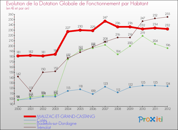 Evolution et montant de la dotation globale de fonctionnement par Habitant pour MAUZAC-ET-GRAND-CASTANG et les communes proches Comparaison des dotations globales de fonctionnement par habitant pour MAUZAC-ET-GRAND-CASTANG et les communes voisines