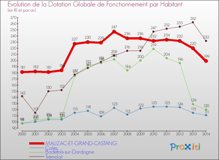 Evolution et montant de la dotation globale de fonctionnement par Habitant pour MAUZAC-ET-GRAND-CASTANG et les communes proches de 2000 à 2014. Comparaison des dotations globales de fonctionnement par habitant pour MAUZAC-ET-GRAND-CASTANG et les communes voisines de 2000 à 2014.