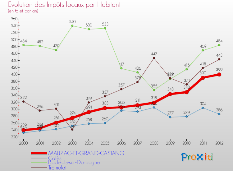 Evolution et montant des impôts locaux par Habitant pour MAUZAC-ET-GRAND-CASTANG et les communes proches Comparaison des impôts locaux par habitant pour MAUZAC-ET-GRAND-CASTANG et les communes voisines