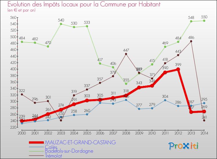 Evolution et montant des impôts locaux par Habitant pour MAUZAC-ET-GRAND-CASTANG et les communes proches de 2000 à 2014 Comparaison des impôts locaux par habitant pour MAUZAC-ET-GRAND-CASTANG et les communes voisines de 2000 à 2014