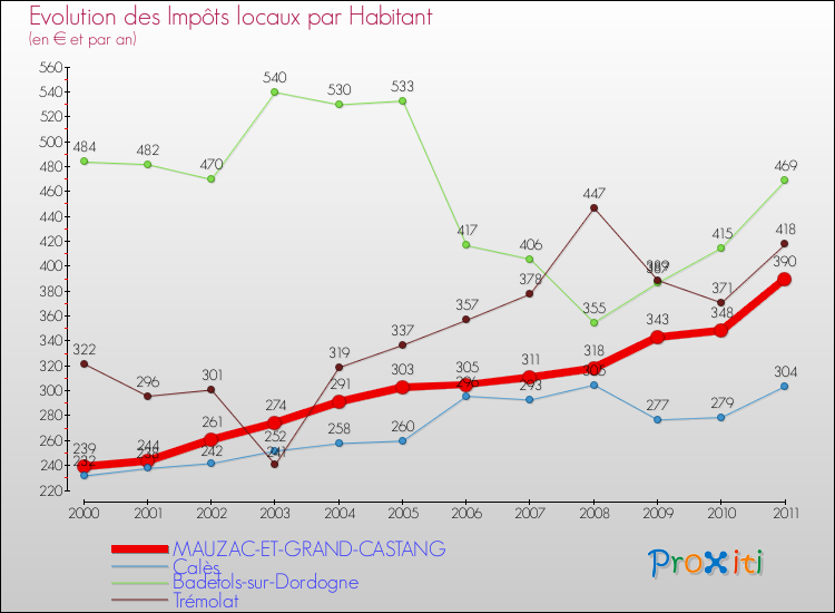 Evolution et montant des impôts locaux par Habitant pour MAUZAC-ET-GRAND-CASTANG et les communes proches Comparaison des impôts locaux par habitant pour MAUZAC-ET-GRAND-CASTANG et les communes voisines