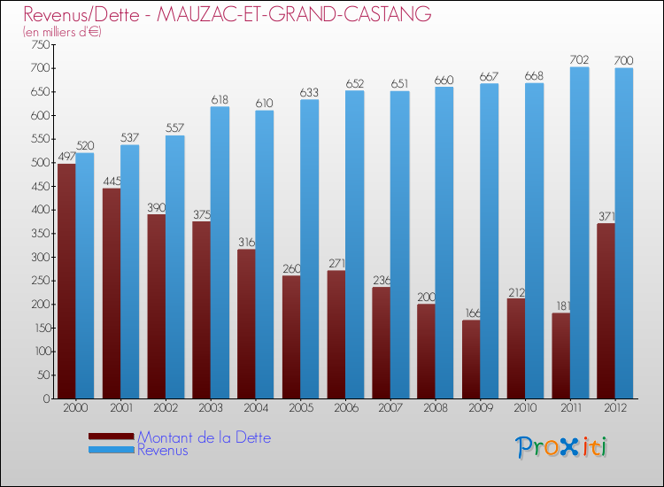 Evolution comparée de la dette et des revenus pour la commune de MAUZAC-ET-GRAND-CASTANG de 2000 à 2012 Comparaison de la dette et des revenus pour MAUZAC-ET-GRAND-CASTANG de 2000 à 2012