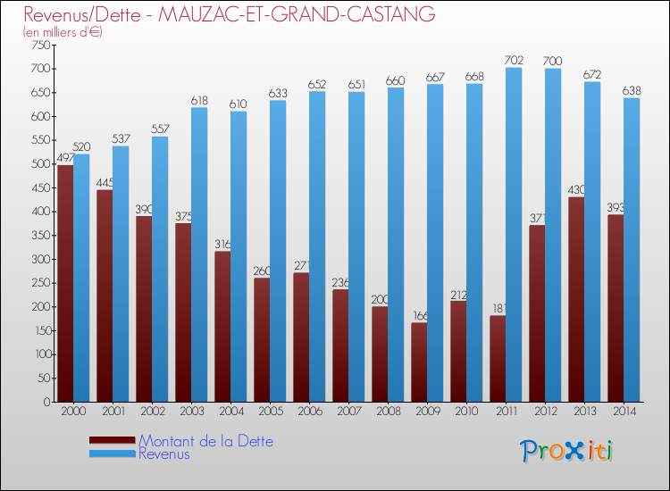 Evolution comparée de la dette et des revenus pour la commune de MAUZAC-ET-GRAND-CASTANG de 2000 à 2014 Comparaison de la dette et des revenus pour MAUZAC-ET-GRAND-CASTANG de 2000 à 2014