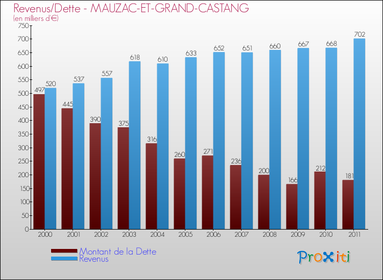 Evolution comparée de la dette et des revenus pour la commune de MAUZAC-ET-GRAND-CASTANG de 2000 à 2011 Comparaison de la dette et des revenus pour MAUZAC-ET-GRAND-CASTANG de 2000 à 2011