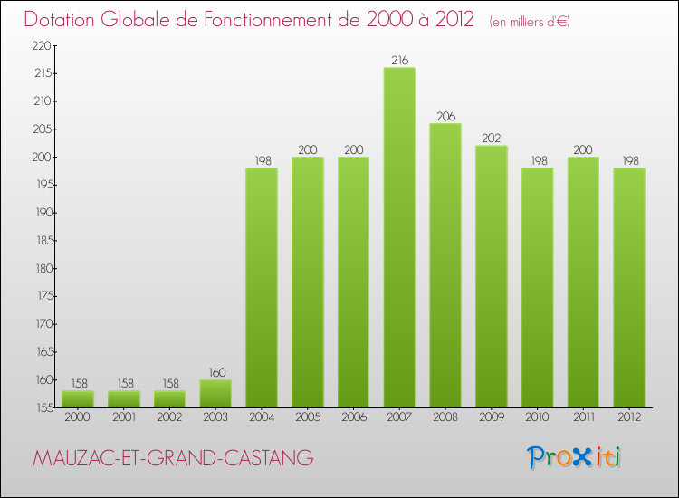 Evolution du montant de la Dotation Globale de Fonctionnement pour la commune de MAUZAC-ET-GRAND-CASTANG de 2000 à 2012 Evolution du montant de la Dotation Globale de Fonctionnement pour MAUZAC-ET-GRAND-CASTANG de 2000 à 2012