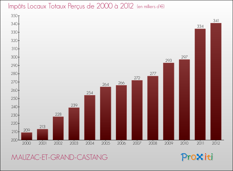 Evolution des Impôts Locaux pour la commune de MAUZAC-ET-GRAND-CASTANG de 2000 à 2012 Evolution des Impôts Locaux pour MAUZAC-ET-GRAND-CASTANG de 2000 à 2012