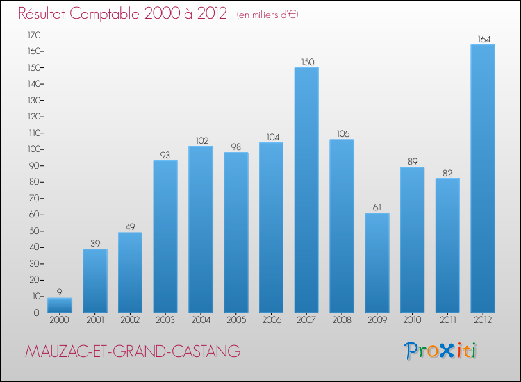 Evolution du résultat comptable pour la commune de MAUZAC-ET-GRAND-CASTANG de 2000 à 2012 Evolution du résultat comptable pour MAUZAC-ET-GRAND-CASTANG de 2000 à 2012
