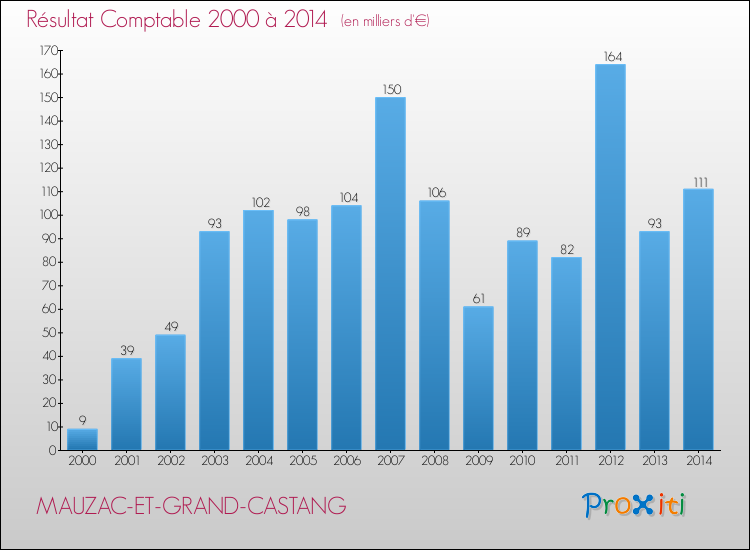 Evolution du résultat comptable pour la commune de MAUZAC-ET-GRAND-CASTANG de 2000 à 2014 Evolution du résultat comptable pour MAUZAC-ET-GRAND-CASTANG de 2000 à 2014
