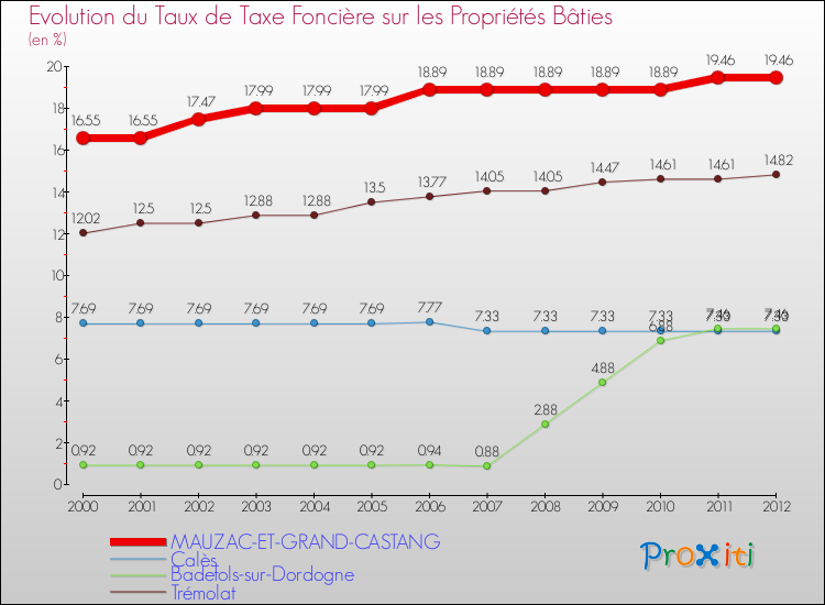 Evolution du taux de la taxe foncière sur le bati pour MAUZAC-ET-GRAND-CASTANG et les communes proches de 2000 à 2012 Comparaison des taux de taxe foncière sur le bati pour MAUZAC-ET-GRAND-CASTANG et les communes voisines de 2000 à 2012