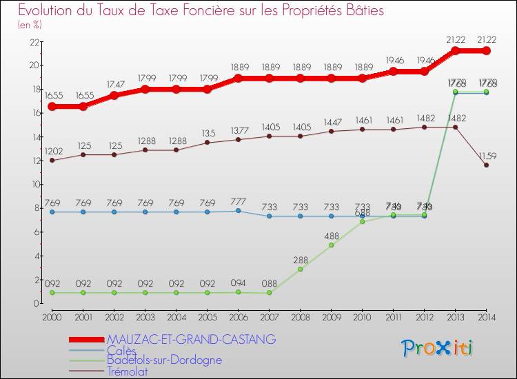 Evolution du taux de la taxe foncière sur le bati pour MAUZAC-ET-GRAND-CASTANG et les communes proches de 2000 à 2014 Comparaison des taux de taxe foncière sur le bati pour MAUZAC-ET-GRAND-CASTANG et les communes voisines de 2000 à 2014
