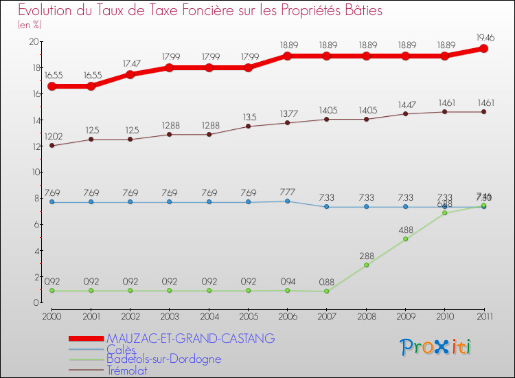 Evolution du taux de la taxe foncière sur le bati pour MAUZAC-ET-GRAND-CASTANG et les communes proches Comparaison des taux de taxe foncière sur le bati pour MAUZAC-ET-GRAND-CASTANG et les communes voisines