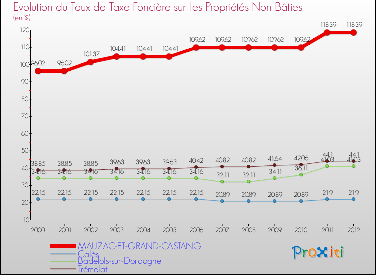Evolution du taux de la taxe foncière sur les immeubles et terrains non batis pour MAUZAC-ET-GRAND-CASTANG et les communes proches de 2000 à 2012 Comparaison des taux de la taxe foncière sur les immeubles et terrains non batis pour MAUZAC-ET-GRAND-CASTANG et les communes voisines de 2000 à 2012