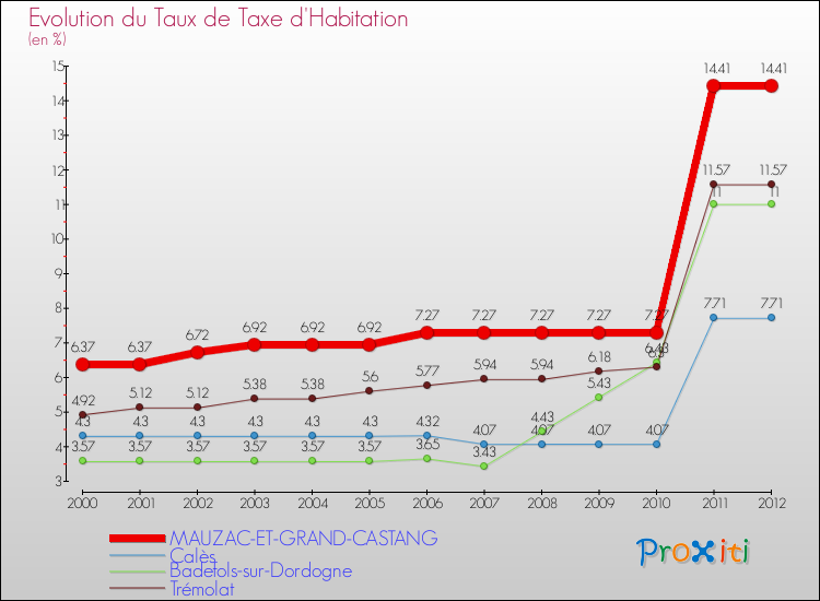 Evolution du taux de la taxe d'habitation pour MAUZAC-ET-GRAND-CASTANG et les communes proches Comparaison des taux de la taxe d'habitation pour MAUZAC-ET-GRAND-CASTANG et les communes voisines
