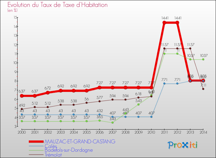 Evolution du taux de la taxe d'habitation pour MAUZAC-ET-GRAND-CASTANG et les communes proches de 2000 à 2014 Comparaison des taux de la taxe d'habitation pour MAUZAC-ET-GRAND-CASTANG et les communes voisines de 2000 à 2014