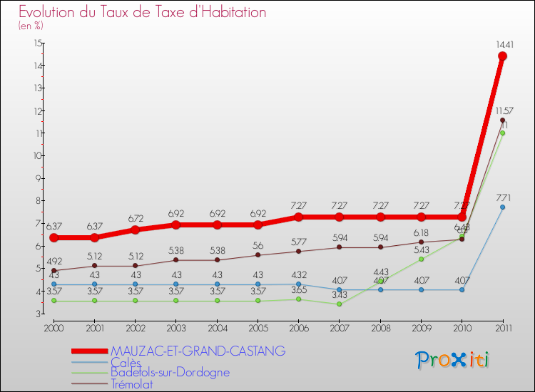 Evolution du taux de la taxe d'habitation pour MAUZAC-ET-GRAND-CASTANG et les communes proches Comparaison des taux de la taxe d'habitation pour MAUZAC-ET-GRAND-CASTANG et les communes voisines