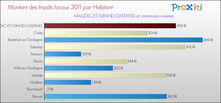 Montant des impôts locaux par Habitant pour MAUZAC-ET-GRAND-CASTANG et les communes proches Comparaison des impôts locaux par habitant pour MAUZAC-ET-GRAND-CASTANG et les communes voisines