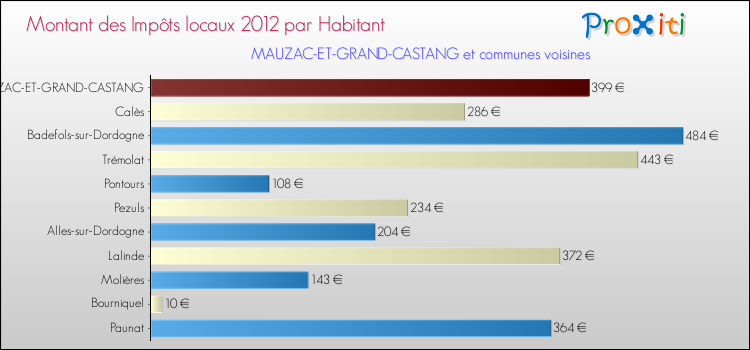 Montant des impôts locaux par Habitant pour MAUZAC-ET-GRAND-CASTANG et les communes proches Comparaison des impôts locaux par habitant pour MAUZAC-ET-GRAND-CASTANG et les communes voisines