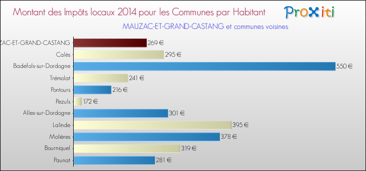 Montant des impôts locaux par Habitant pour MAUZAC-ET-GRAND-CASTANG et les communes proches en 2014 Comparaison des impôts locaux par habitant pour MAUZAC-ET-GRAND-CASTANG et les communes voisines en 2014