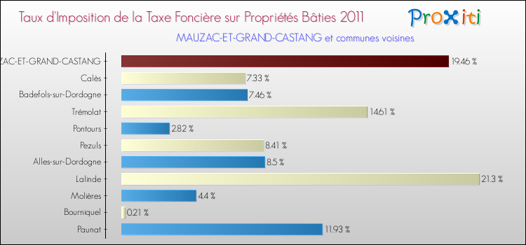 Taux d'imposition de la taxe foncière sur le bati 2011 pour MAUZAC-ET-GRAND-CASTANG et les communes proches Comparaison des taux d'imposition de la taxe foncière sur le bati 2011 pour MAUZAC-ET-GRAND-CASTANG et les communes voisines