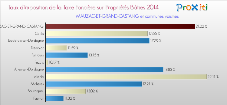 Taux d'imposition de la taxe foncière sur le bati 2014 pour MAUZAC-ET-GRAND-CASTANG et les communes proches Comparaison des taux d'imposition de la taxe foncière sur le bati 2014 pour MAUZAC-ET-GRAND-CASTANG et les communes voisines