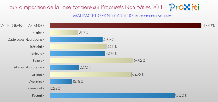 Taux d'imposition de la taxe foncière sur les immeubles et terrains non batis 2011 pour MAUZAC-ET-GRAND-CASTANG et les communes proches Comparaison des taux d'imposition de la taxe foncière sur les immeubles et terrains non batis 2011 pour MAUZAC-ET-GRAND-CASTANG et les communes voisines