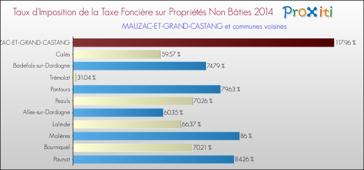 Taux d'imposition de la taxe foncière sur les immeubles et terrains non batis 2014 pour MAUZAC-ET-GRAND-CASTANG et les communes proches Comparaison des taux d'imposition de la taxe foncière sur les immeubles et terrains non batis 2014 pour MAUZAC-ET-GRAND-CASTANG et les communes voisines