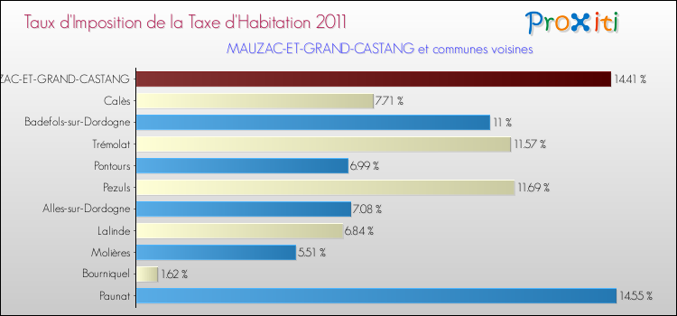 Taux d'imposition de la taxe d'habitation 2011 pour MAUZAC-ET-GRAND-CASTANG et les communes proches Comparaison des taux d'imposition de la taxe d'habitation 2011 pour MAUZAC-ET-GRAND-CASTANG et les communes voisines