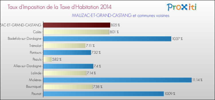 Taux d'imposition de la taxe d'habitation 2014 pour MAUZAC-ET-GRAND-CASTANG et les communes proches Comparaison des taux d'imposition de la taxe d'habitation 2014 pour MAUZAC-ET-GRAND-CASTANG et les communes voisines