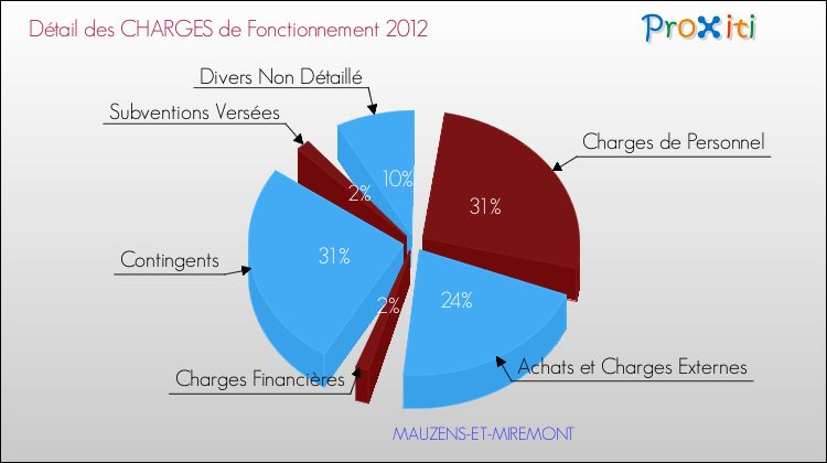 Décomposition des Charges de Fonctionnement 2012 de la commune de MAUZENS-ET-MIREMONT Charges de Fonctionnement 2012 pour la commune de MAUZENS-ET-MIREMONT