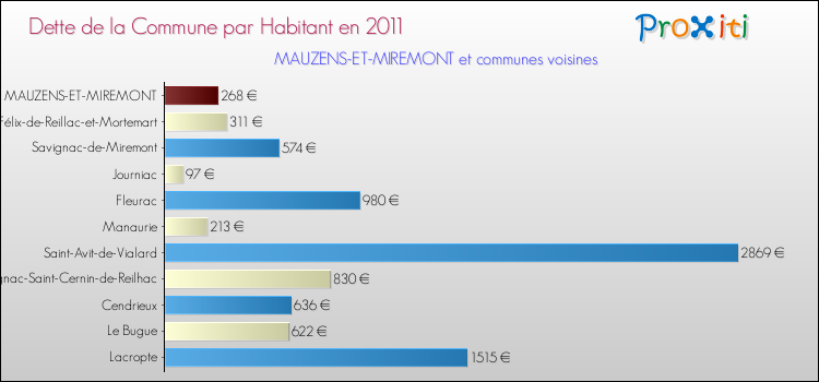 Dette par habitant de la commune en 2011 pour MAUZENS-ET-MIREMONT et les communes proches Comparaison de la dette par habitant de la commune en 2011 pour MAUZENS-ET-MIREMONT et les communes voisines