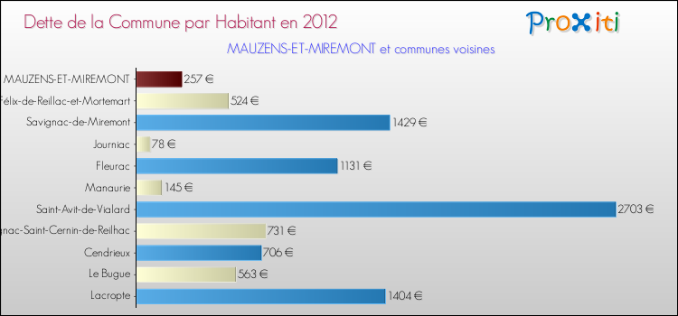Dette par habitant de la commune en 2012 pour MAUZENS-ET-MIREMONT et les communes proches Comparaison de la dette par habitant de la commune en 2012 pour MAUZENS-ET-MIREMONT et les communes voisines