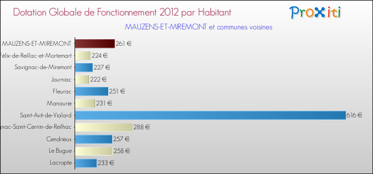 Montant des dotations globales de fonctionnement DGF par Habitant pour MAUZENS-ET-MIREMONT et les communes proches Comparaison des des dotations globales de fonctionnement DGF par habitant pour MAUZENS-ET-MIREMONT et les communes voisines